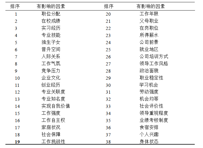 武汉高校旅游管理专业大学生就业满意度调查研究
