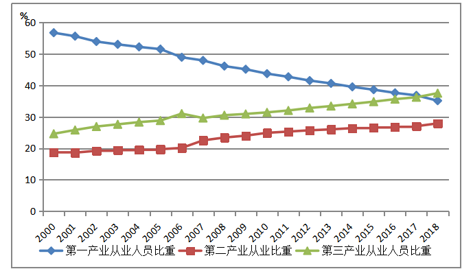 四川省省城镇化对农民收入影响分析