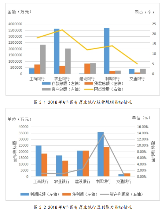 城区国有商业银行同行业核心竞争力研究