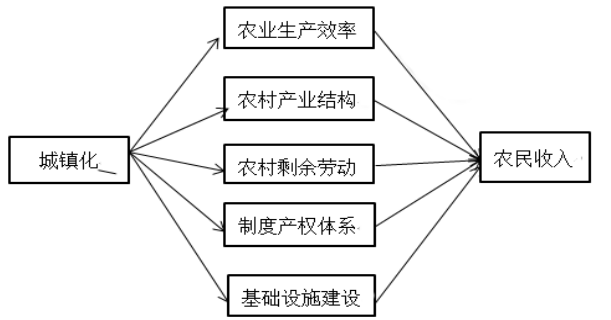 四川省省城镇化对农民收入影响分析