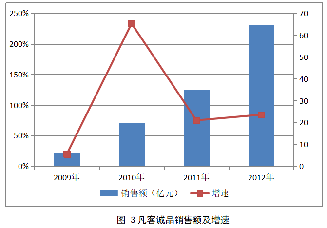 凡客诚品微博营销策略研究