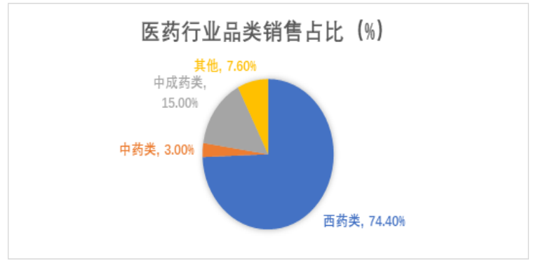 电子商务在医药行业应用分析——以九州通医药集团有限公司为例