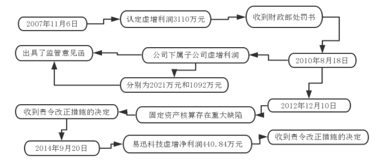 上市公司财务造假手段及防范措施研究——以航天通信控股集团股份有限公司为例