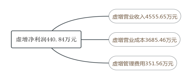 上市公司财务造假手段及防范措施研究——以航天通信控股集团股份有限公司为例