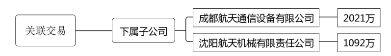 上市公司财务造假手段及防范措施研究——以航天通信控股集团股份有限公司为例