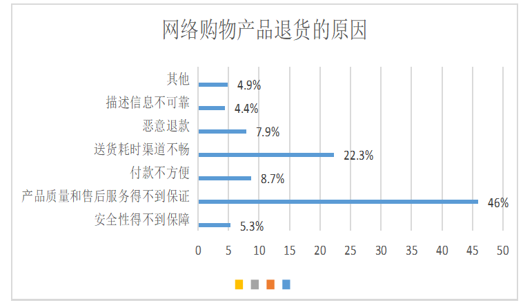 电子商务平台退货策略的优化分析—以京东为例