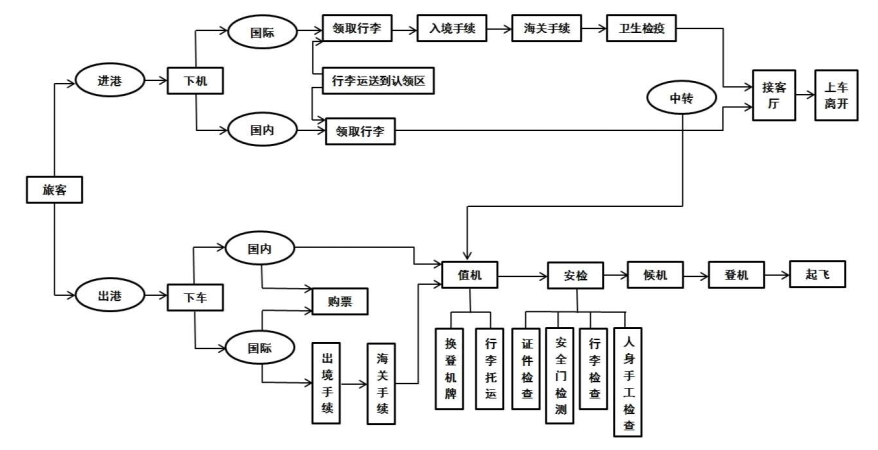 琼海博鳌机场候机服务提升研究