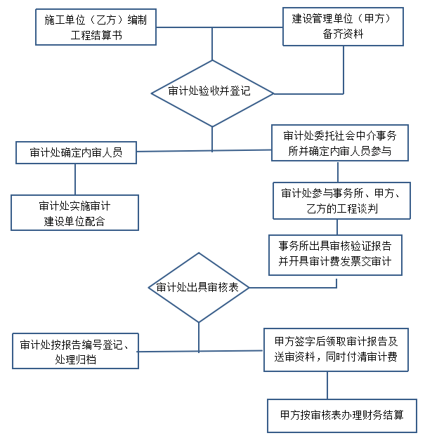 城镇保障性安居工程审计研究——以慈溪市为例