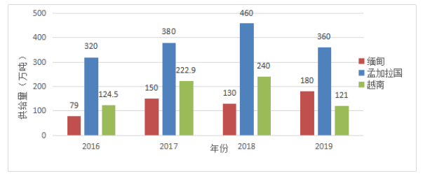 云南恒晨公司煤炭进口变化及其对策研究