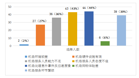 长治王村机场地面服务的旅客满意度研究
