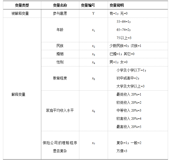 城乡居民养老保险下农民参保意愿及影响因素研究