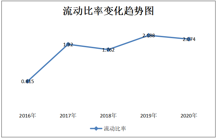 企业偿债能力分析-以珀莱雅公司为例