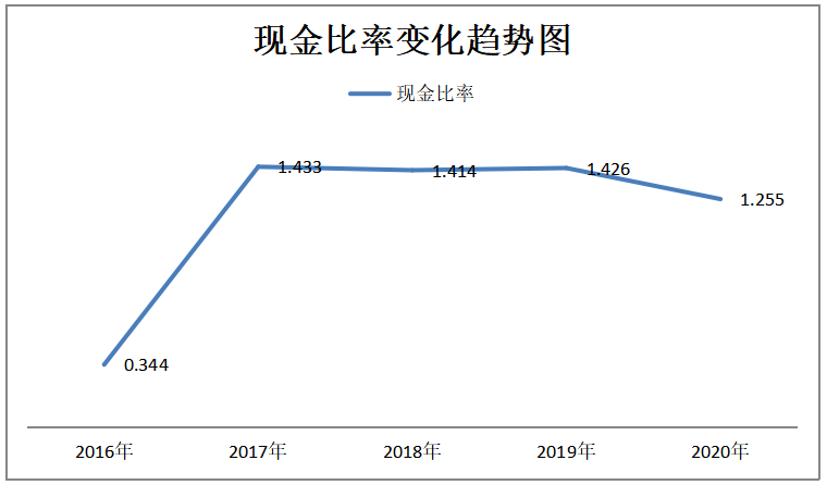企业偿债能力分析-以珀莱雅公司为例