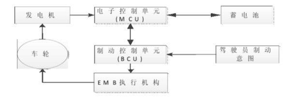 纯电动汽车制动能量回收控制策略研究及仿真分析