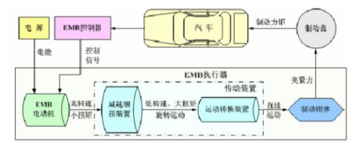 纯电动汽车制动能量回收控制策略研究及仿真分析