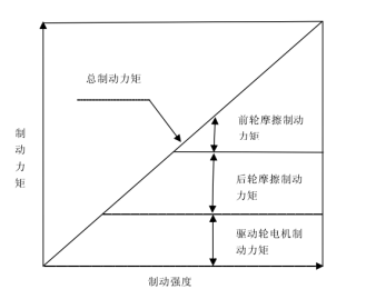 纯电动汽车制动能量回收控制策略研究及仿真分析