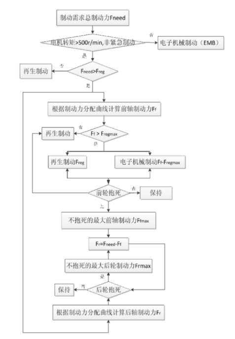 纯电动汽车制动能量回收控制策略研究及仿真分析