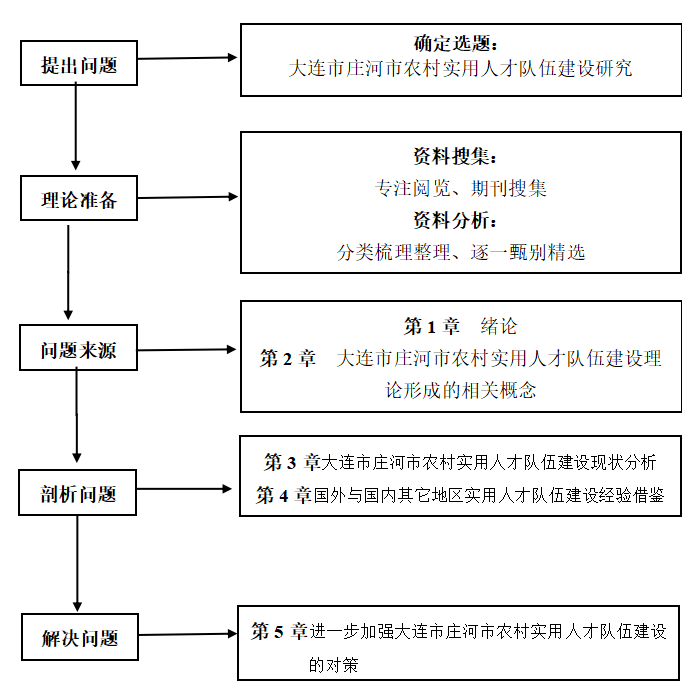 大连市庄河市农村实用人才队伍建设