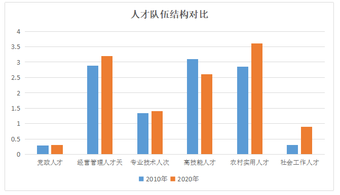 大连市庄河市农村实用人才队伍建设