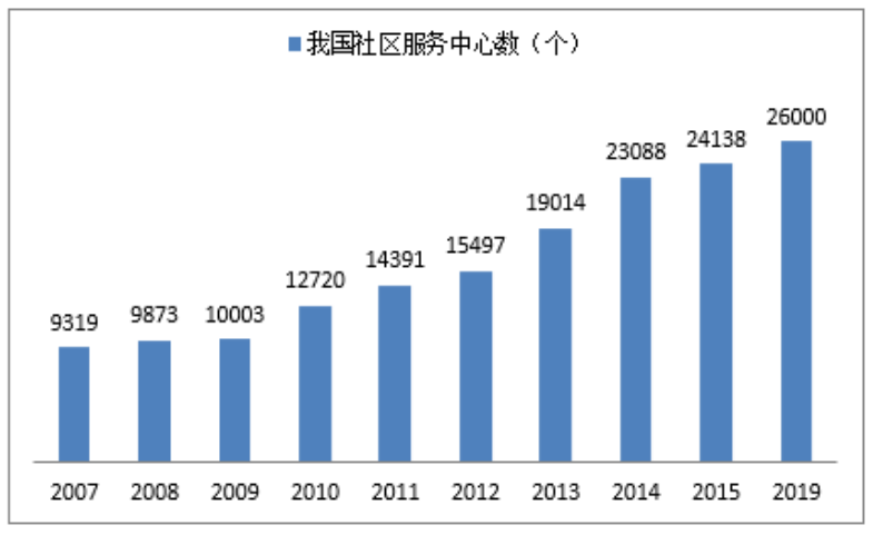 城市社区居家养老服务体系的发展困局与对策