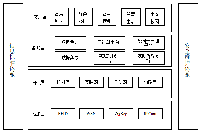 大数据技术在高校智慧校园建设中的应用与研究