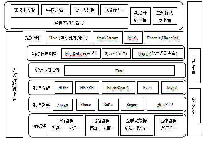 大数据技术在高校智慧校园建设中的应用与研究
