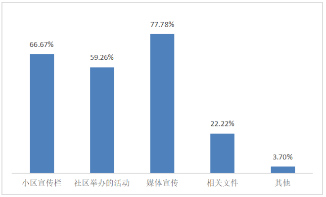 南京市智慧社区建设中的问题与对策——以骆村社区为例