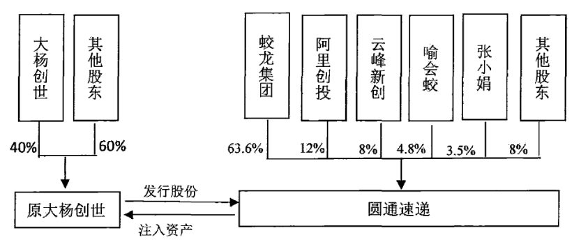 快递企业借壳上市绩效研究——以圆通速递为例