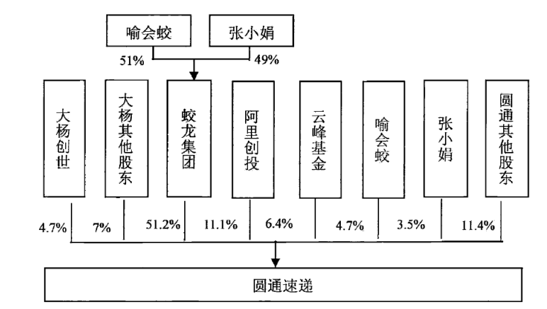 快递企业借壳上市绩效研究——以圆通速递为例