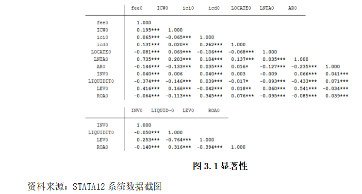 房地产行业内部控制对审计收费的影响研究