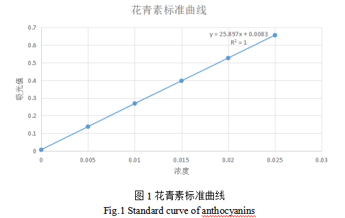水浴振荡法提取紫薯花青素的工艺研究