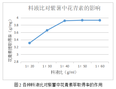 水浴振荡法提取紫薯花青素的工艺研究