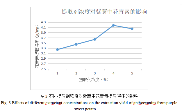 水浴振荡法提取紫薯花青素的工艺研究