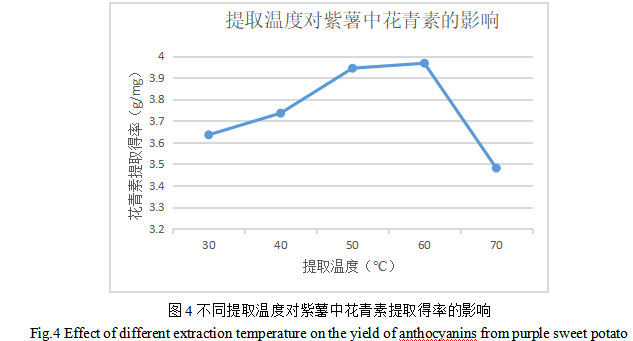 水浴振荡法提取紫薯花青素的工艺研究