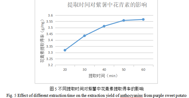 水浴振荡法提取紫薯花青素的工艺研究