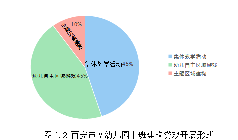 教师在中班幼儿建构游戏中的指导策略研究——以M幼儿园为例