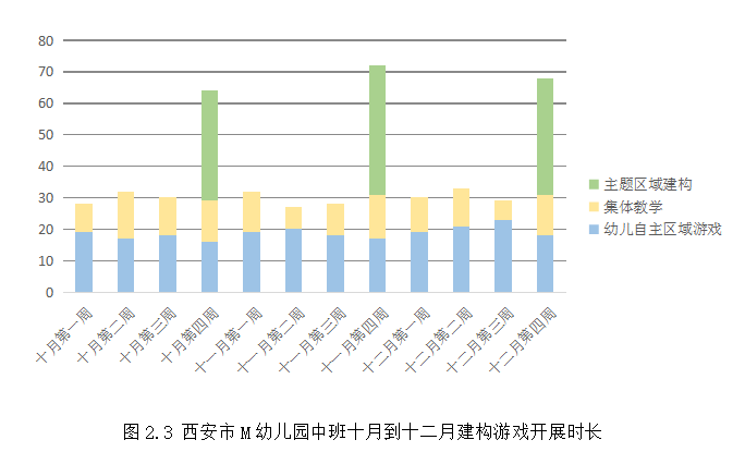 教师在中班幼儿建构游戏中的指导策略研究——以M幼儿园为例