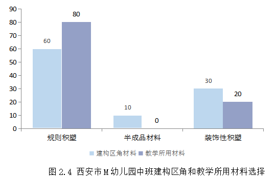 教师在中班幼儿建构游戏中的指导策略研究——以M幼儿园为例