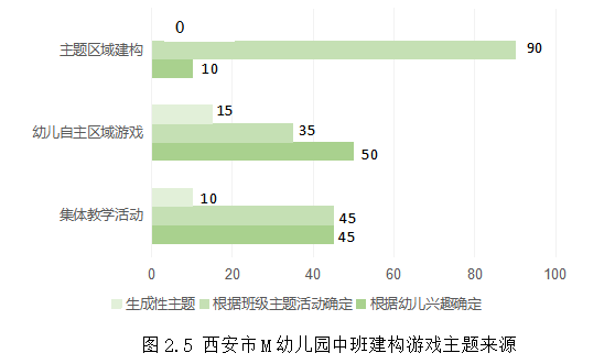 教师在中班幼儿建构游戏中的指导策略研究——以M幼儿园为例