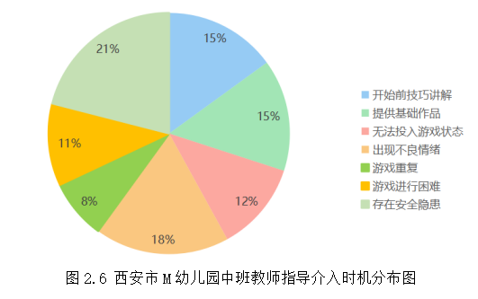教师在中班幼儿建构游戏中的指导策略研究——以M幼儿园为例