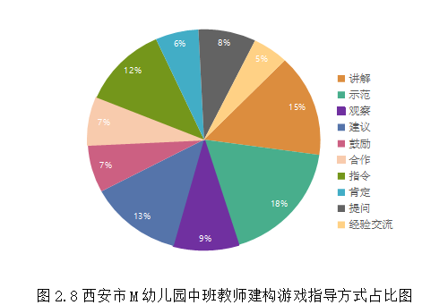 教师在中班幼儿建构游戏中的指导策略研究——以M幼儿园为例
