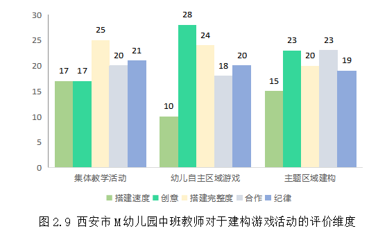 教师在中班幼儿建构游戏中的指导策略研究——以M幼儿园为例