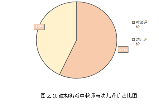 教师在中班幼儿建构游戏中的指导策略研究——以M幼儿园为例