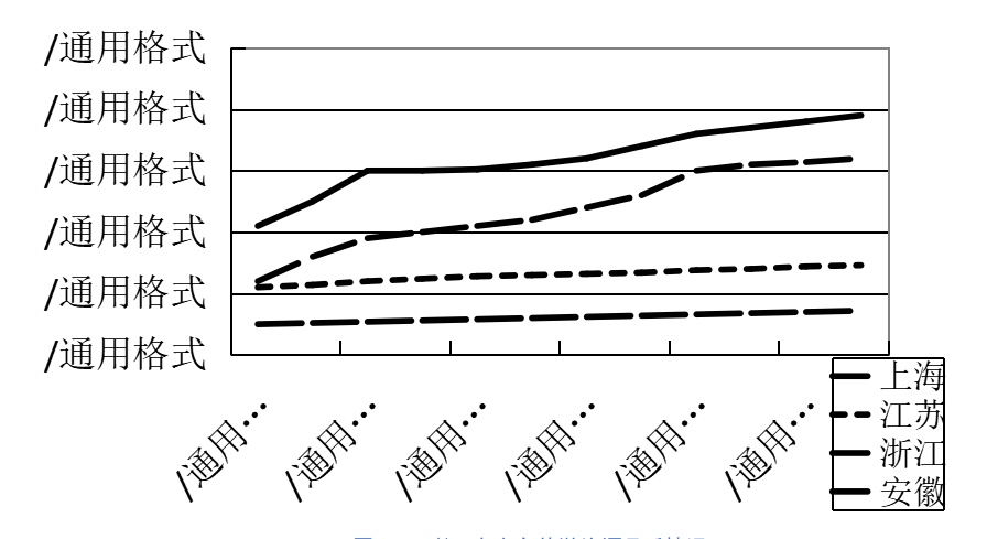 长三角三省一市旅游贸易竞争力评价