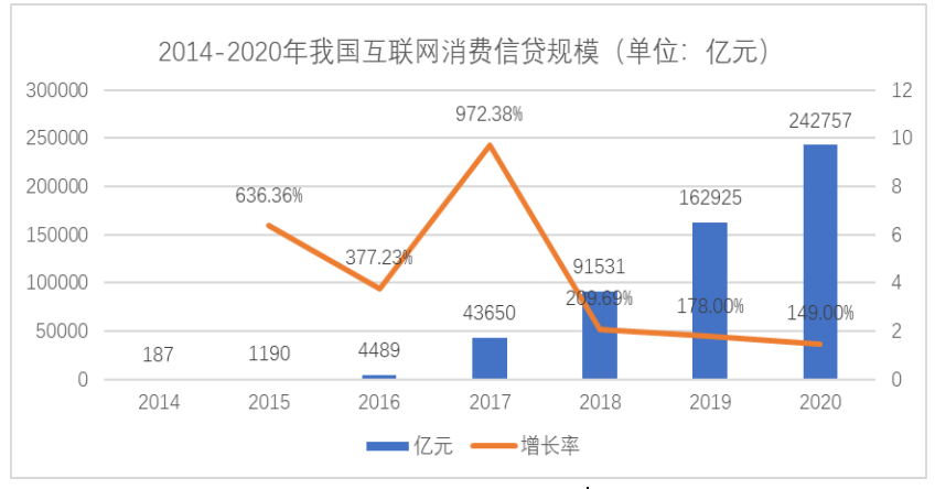 互联网消费金融及其风险研究