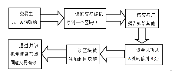 区块链对审计影响的研究--以德勤Rubix项目为例