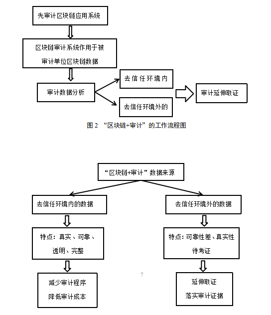 区块链对审计影响的研究--以德勤Rubix项目为例