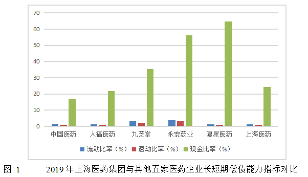上海医药集团财务绩效分析及对策研究