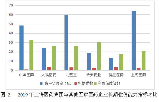 上海医药集团财务绩效分析及对策研究