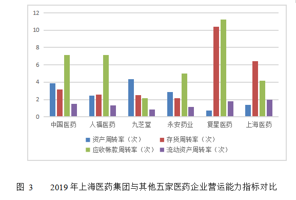 上海医药集团财务绩效分析及对策研究